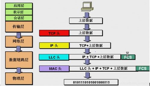 网络技术